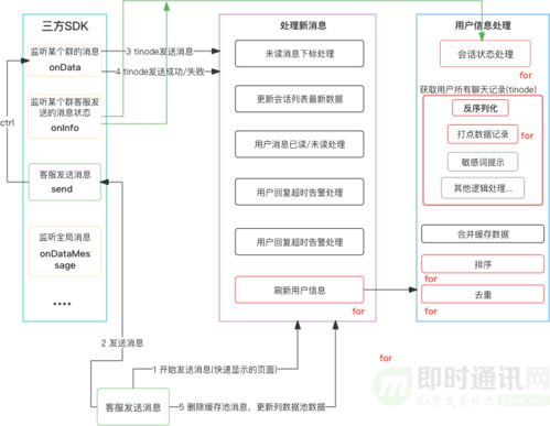 得物自研客服IM系統 聊天消息收發背后的技術邏輯與實現