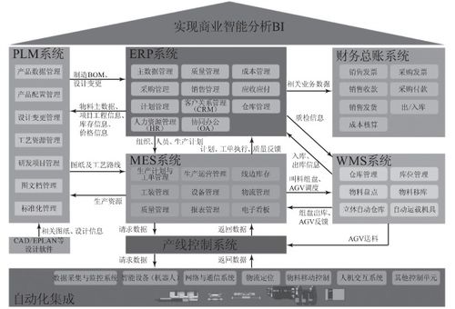 智能工廠信息化系統建設與信息系統集成服務的融合路徑